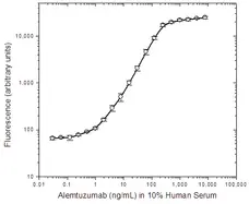 Anti Alemtuzumab Antibody, clone AbD19189 gallery image 2