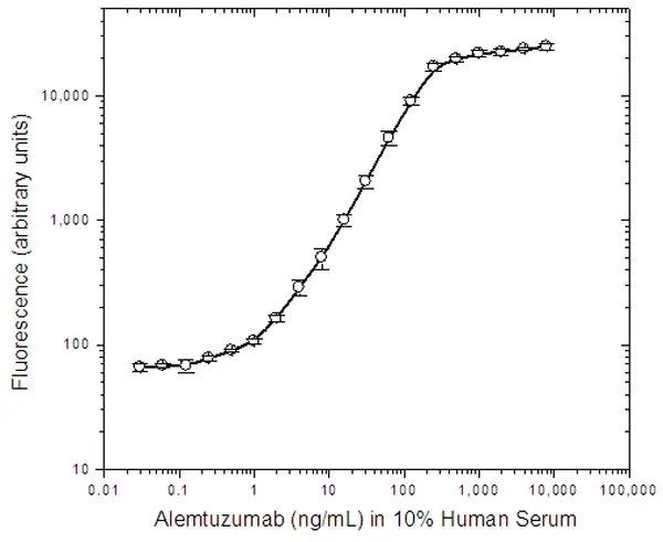 Anti Alemtuzumab Antibody, clone AbD19189 gallery image 2