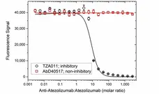 Anti Atezolizumab Antibody, clone AbD40638ad gallery image 3