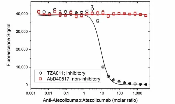 Anti Atezolizumab Antibody, clone AbD40638ad gallery image 3