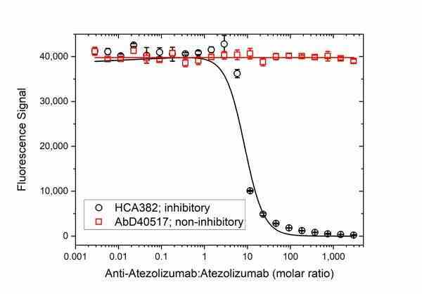 Anti Atezolizumab Antibody, clone AbD40638ad gallery image 4
