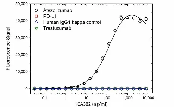 Anti Atezolizumab Antibody, clone AbD40638ia gallery image 2
