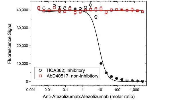 Anti Atezolizumab Antibody, clone AbD40638ia gallery image 3
