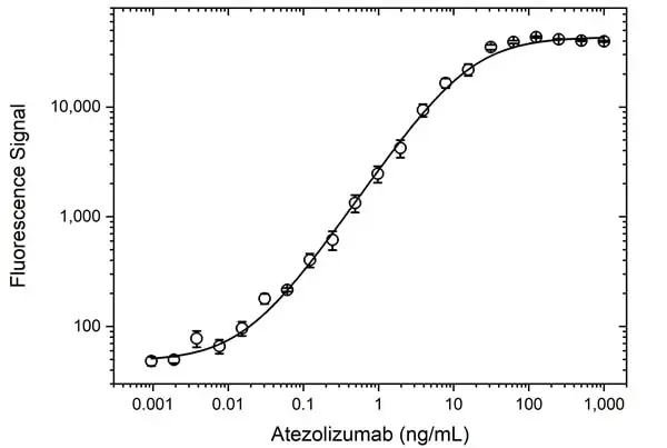 Anti Atezolizumab (Drug/Target Complex) Antibody, clone AbD40640 gallery image 3