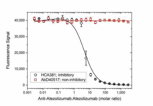 Anti Atezolizumab Antibody, clone AbD40992ia gallery image 3