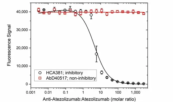 Anti Atezolizumab Antibody, clone AbD40992ia gallery image 3