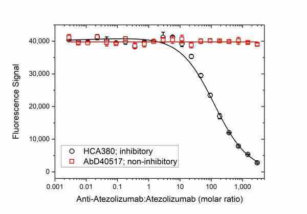 Anti Atezolizumab Antibody, clone AbD41002ia gallery image 4