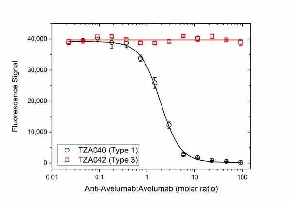 Anti Avelumab Antibody, clone AbD40519 gallery image 3