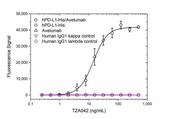 Anti Avelumab (Drug/Target Complex) Antibody, clone AbD42040 gallery image 2