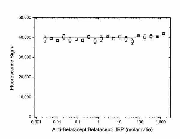 Anti Belatacept Antibody, clone AbD36935ia gallery image 2