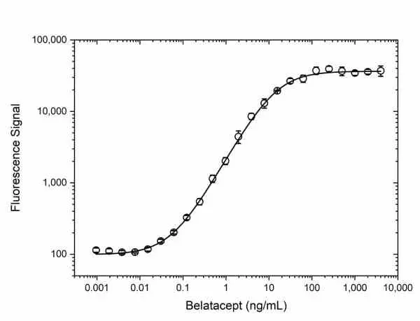 Anti Belatacept Antibody, clone AbD36935ia gallery image 3