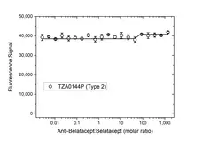 Anti Belatacept Antibody, clone AbD36935pap gallery image 4