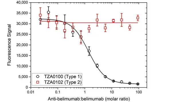 Anti Belimumab Antibody, clone AbD60131 gallery image 3