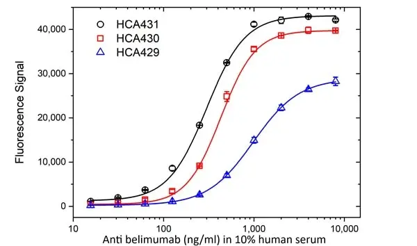 Anti Belimumab Antibody, clone AbD60136ia gallery image 3
