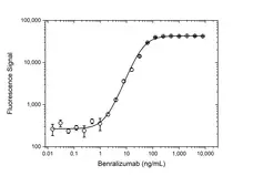 Anti Benralizumab Antibody, clone AbD59973 gallery image 3