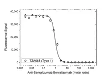 Anti Benralizumab Antibody, clone AbD60095ad gallery image 4