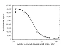 Anti Bevacizumab Antibody, clone AbD16748_hIgG1 gallery image 2