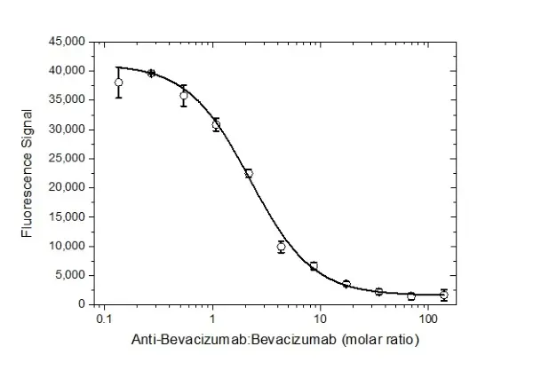 Anti Bevacizumab Antibody, clone AbD16748_hIgG1 gallery image 2