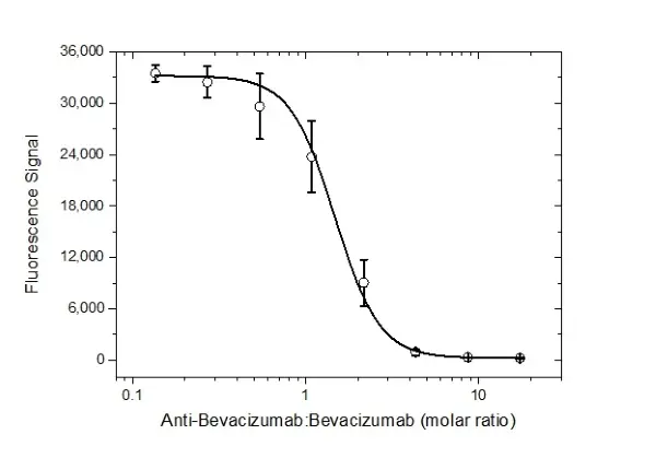 Anti Bevacizumab Antibody, clone AbD17976 gallery image 2