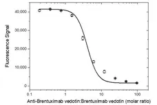 Anti Brentuximab Vedotin Antibody, clone AbD39649ca gallery image 4