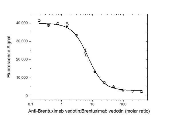 Anti Brentuximab Vedotin Antibody, clone AbD39650ia gallery image 3