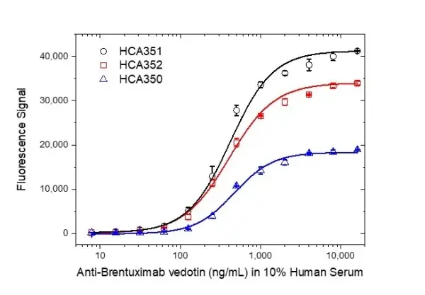 Anti Brentuximab Vedotin Antibody, clone AbD39650ia gallery image 4
