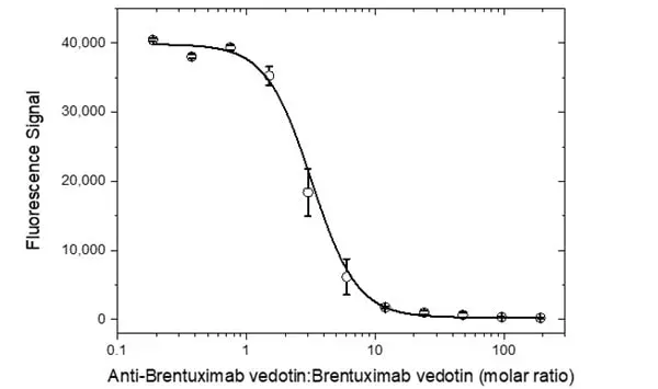 Anti Brentuximab Vedotin Antibody, clone AbD39655ia gallery image 3