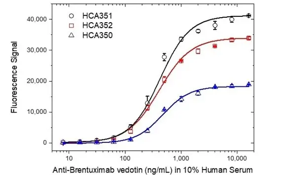 Anti Brentuximab Vedotin Antibody, clone AbD39655ia gallery image 5