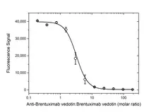 Anti Brentuximab Vedotin Antibody, clone AbD39655pap gallery image 4