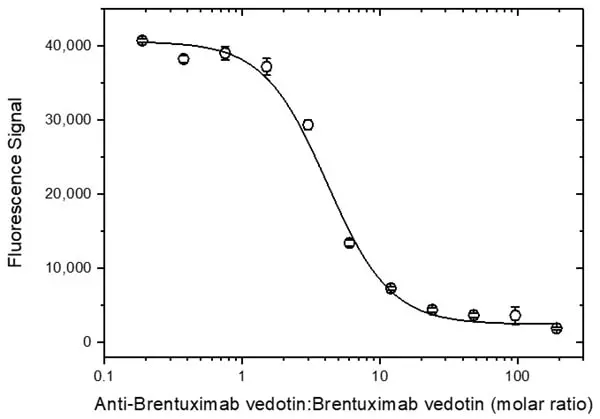 Anti Brentuximab Vedotin Antibody, clone AbD39659ia gallery image 3