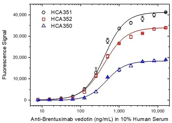 Anti Brentuximab Vedotin Antibody, clone AbD39659ia gallery image 4