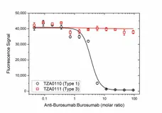 Anti Burosumab Antibody, clone AbD63865 gallery image 3