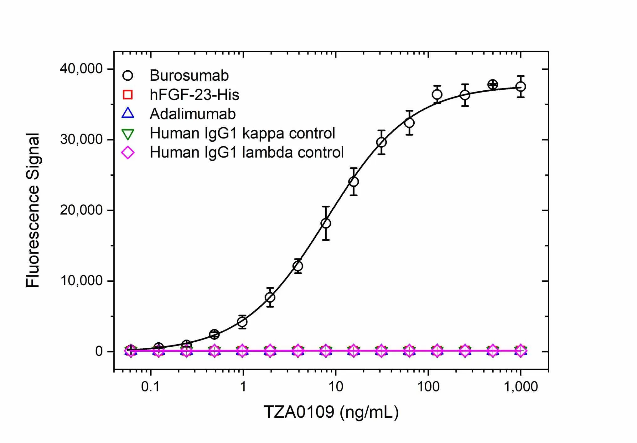 Anti Burosumab Antibody, clone AbD63869ad gallery image 2