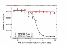 Anti Burosumab Antibody, clone AbD63869ad gallery image 3