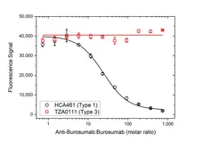 Anti Burosumab Antibody, clone AbD63872ia gallery image 4