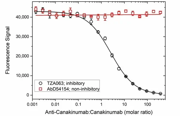 Anti Canakinumab Antibody, clone AbD54116 gallery image 3