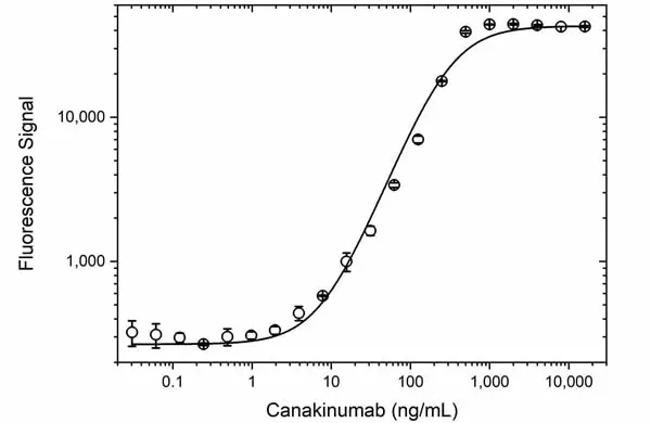 Anti Canakinumab Antibody, clone AbD54116 gallery image 4