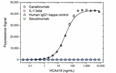 Anti Canakinumab Antibody, clone AbD54116ia gallery image 2
