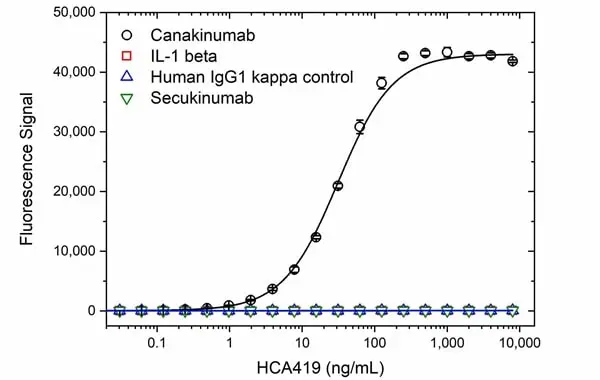 Anti Canakinumab Antibody, clone AbD54116ia gallery image 2