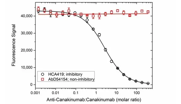 Anti Canakinumab Antibody, clone AbD54116ia gallery image 3