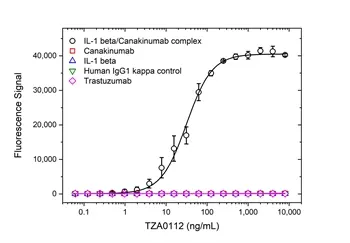 Anti Canakinumab (Drug/Target Complex) Antibody, clone AbD54142 gallery image 2