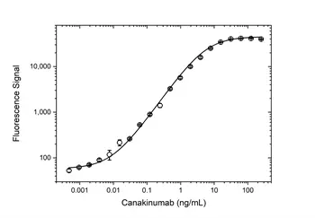 Anti Canakinumab (Drug/Target Complex) Antibody, clone AbD54142 gallery image 3