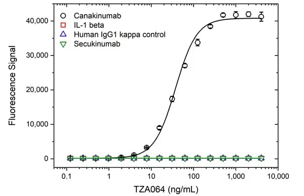 Anti Canakinumab Antibody, clone AbD54331 gallery image 2