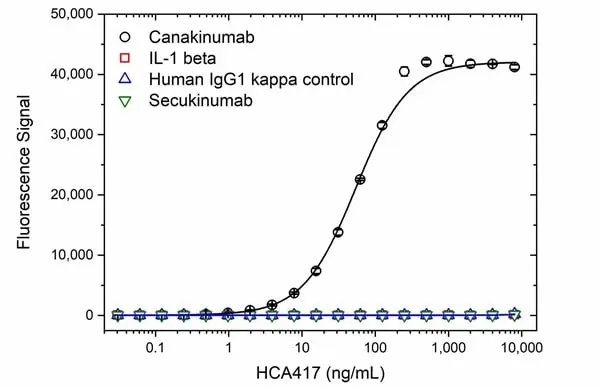 Anti Canakinumab Antibody, clone AbD54331ia gallery image 2