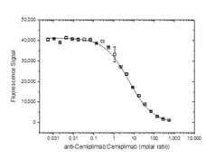 Anti Cemiplimab Antibody, clone AbD41947ia gallery image 2