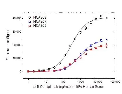 Anti Cemiplimab Antibody, clone AbD41947ia gallery image 3