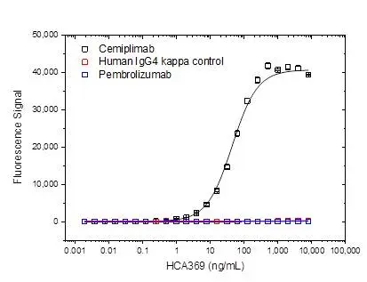 Anti Cemiplimab Antibody, clone AbD41951ia gallery image 2