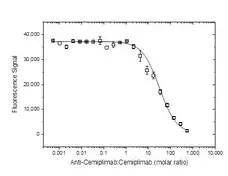 Anti Cemiplimab Antibody, clone AbD41951ia gallery image 3