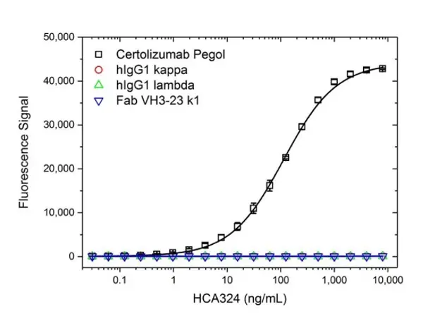 Anti Certolizumab Pegol Antibody, clone AbD34136ia gallery image 2