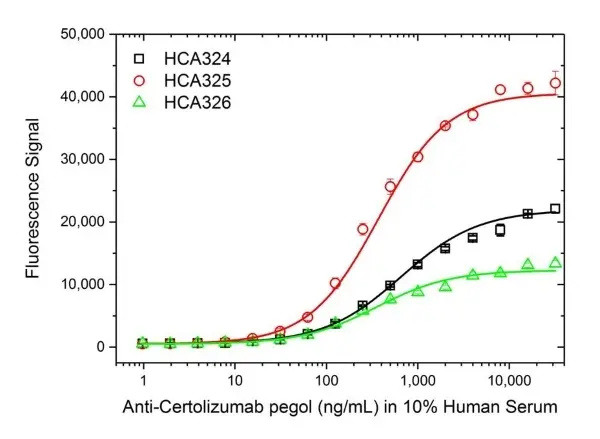 Anti Certolizumab Pegol Antibody, clone AbD34136ia gallery image 3